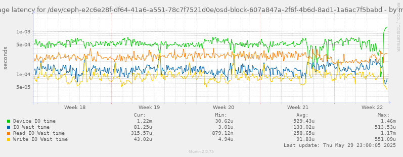Average latency for /dev/ceph-e2c6e28f-df64-41a6-a551-78c7f7521d0e/osd-block-607a847a-2f6f-4b6d-8ad1-1a6ac7f5babd