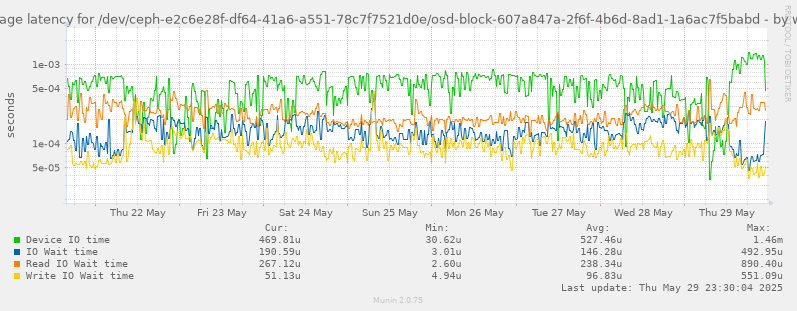 Average latency for /dev/ceph-e2c6e28f-df64-41a6-a551-78c7f7521d0e/osd-block-607a847a-2f6f-4b6d-8ad1-1a6ac7f5babd