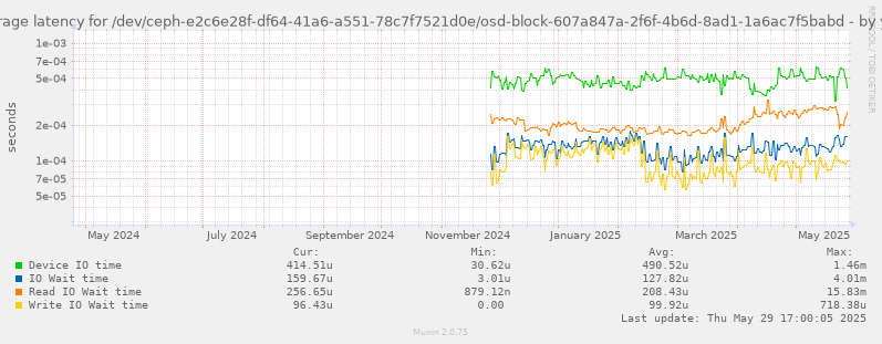 Average latency for /dev/ceph-e2c6e28f-df64-41a6-a551-78c7f7521d0e/osd-block-607a847a-2f6f-4b6d-8ad1-1a6ac7f5babd