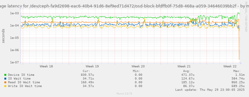 Average latency for /dev/ceph-fa9d2698-eac6-40b4-91d6-8ef9ed71d472/osd-block-bfdffb0f-75d8-468a-a059-34646039bb2f