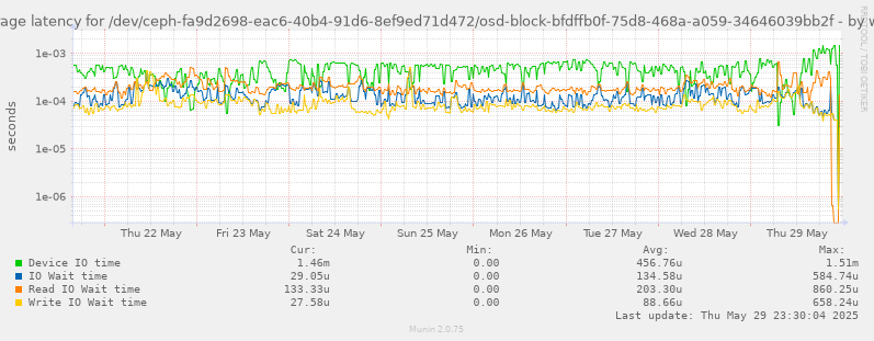 Average latency for /dev/ceph-fa9d2698-eac6-40b4-91d6-8ef9ed71d472/osd-block-bfdffb0f-75d8-468a-a059-34646039bb2f