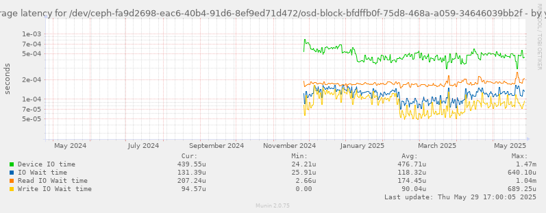 Average latency for /dev/ceph-fa9d2698-eac6-40b4-91d6-8ef9ed71d472/osd-block-bfdffb0f-75d8-468a-a059-34646039bb2f