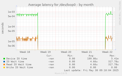 Average latency for /dev/loop0