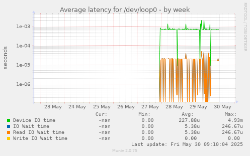 Average latency for /dev/loop0
