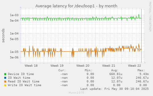 Average latency for /dev/loop1