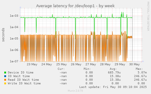 Average latency for /dev/loop1