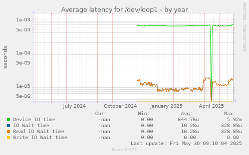 Average latency for /dev/loop1