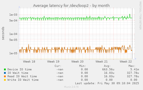 Average latency for /dev/loop2