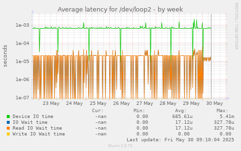 Average latency for /dev/loop2