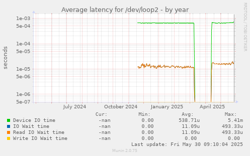 Average latency for /dev/loop2
