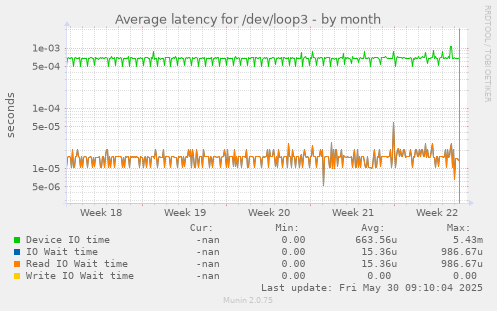 Average latency for /dev/loop3
