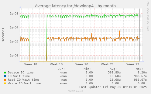 Average latency for /dev/loop4