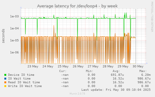 Average latency for /dev/loop4