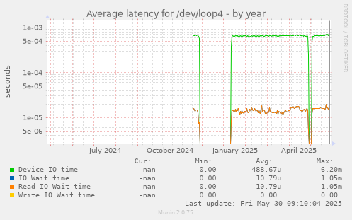 Average latency for /dev/loop4