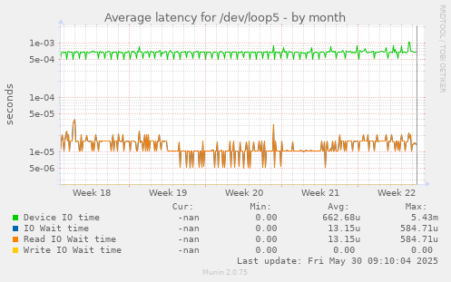 Average latency for /dev/loop5