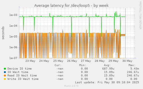 Average latency for /dev/loop5