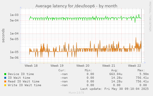 Average latency for /dev/loop6
