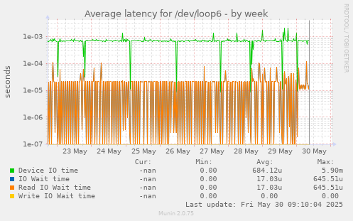 Average latency for /dev/loop6