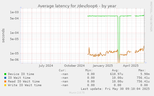 Average latency for /dev/loop6