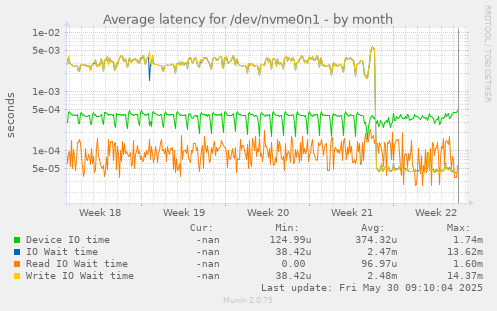 Average latency for /dev/nvme0n1