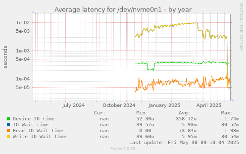 Average latency for /dev/nvme0n1