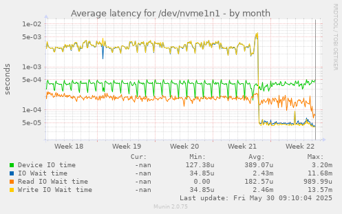 Average latency for /dev/nvme1n1