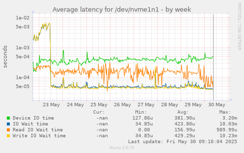 Average latency for /dev/nvme1n1