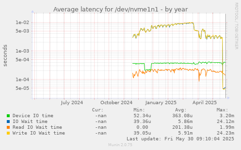 Average latency for /dev/nvme1n1