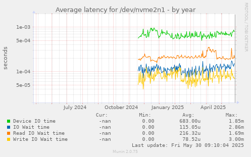 Average latency for /dev/nvme2n1