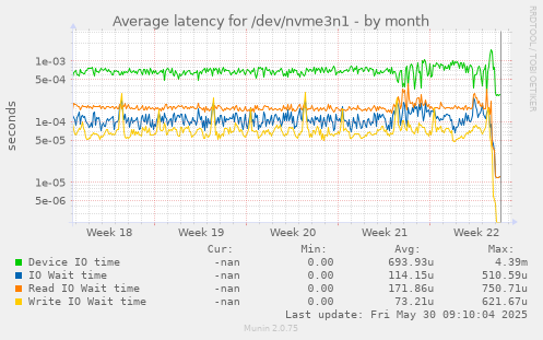 Average latency for /dev/nvme3n1