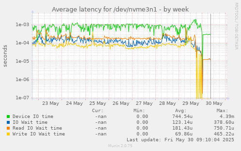 Average latency for /dev/nvme3n1