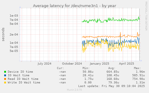 Average latency for /dev/nvme3n1