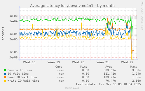 Average latency for /dev/nvme4n1