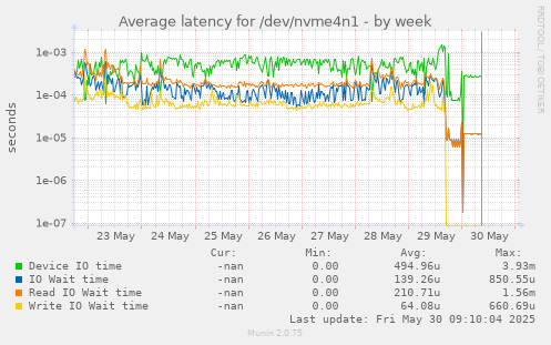 Average latency for /dev/nvme4n1