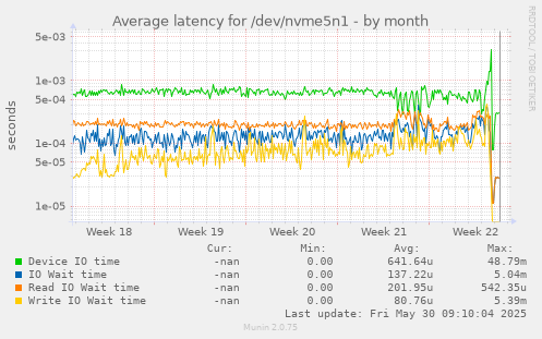 Average latency for /dev/nvme5n1