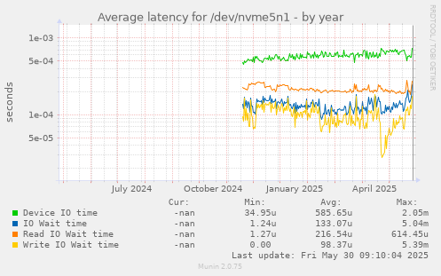 Average latency for /dev/nvme5n1