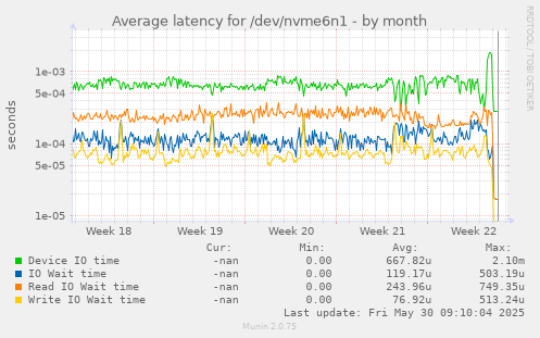 Average latency for /dev/nvme6n1