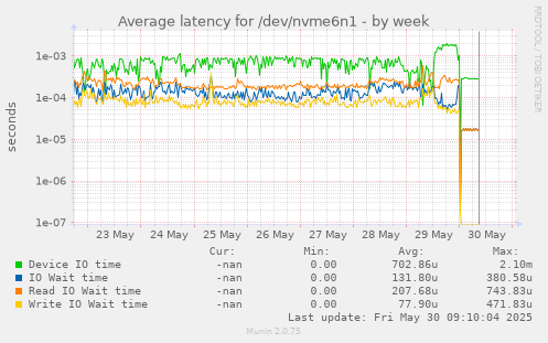 Average latency for /dev/nvme6n1