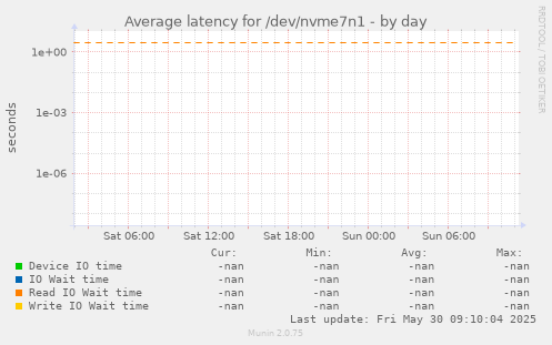 Average latency for /dev/nvme7n1