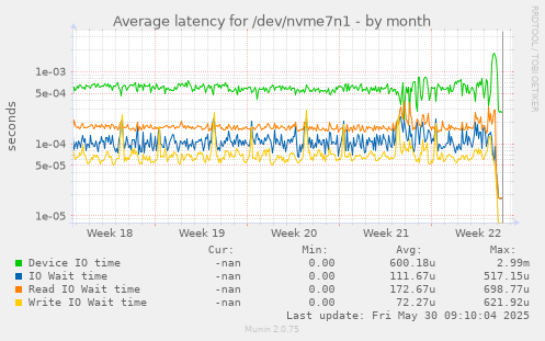 Average latency for /dev/nvme7n1