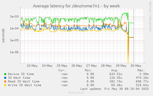 Average latency for /dev/nvme7n1