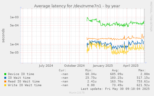 Average latency for /dev/nvme7n1