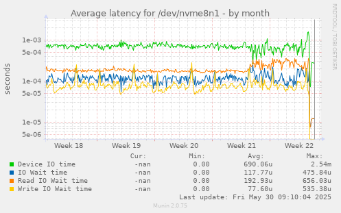 Average latency for /dev/nvme8n1