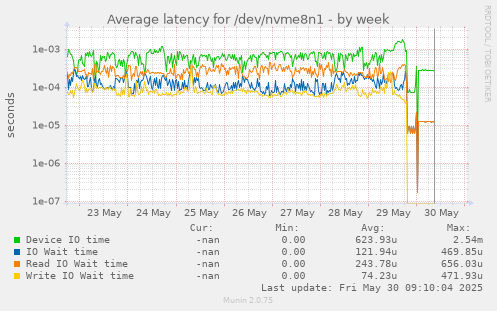 Average latency for /dev/nvme8n1