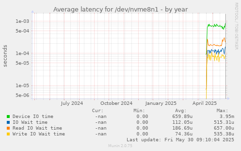 Average latency for /dev/nvme8n1