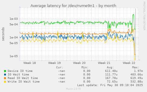 Average latency for /dev/nvme9n1