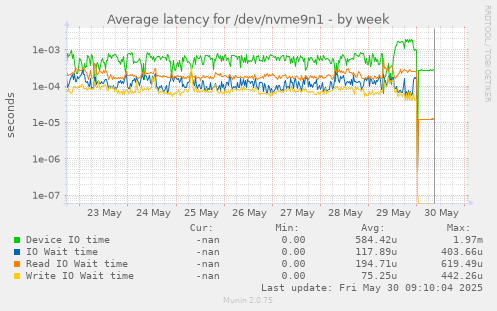 Average latency for /dev/nvme9n1
