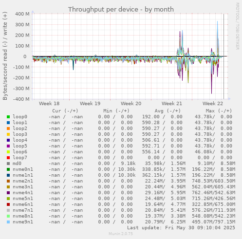 Throughput per device