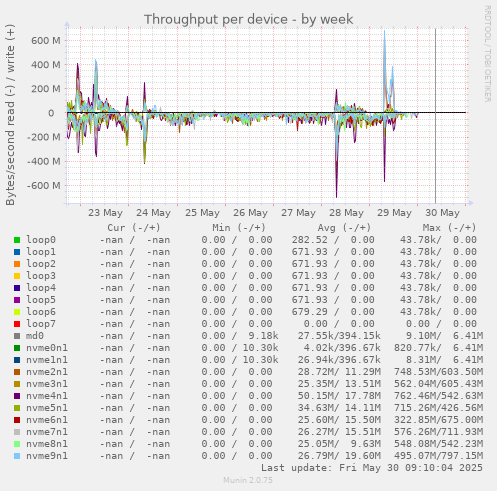 Throughput per device
