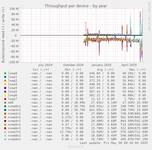 Throughput per device
